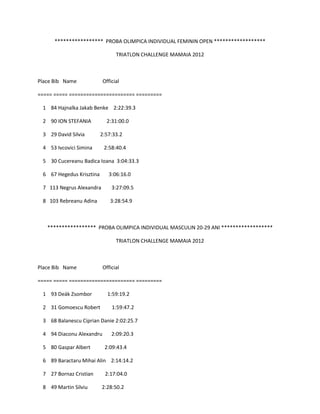 ***************** PROBA OLIMPICA INDIVIDUAL FEMININ OPEN ******************

                                TRIATLON CHALLENGE MAMAIA 2012



Place Bib Name            Official

===== ===== ======================= =========

 1 84 Hajnalka Jakab Benke 2:22:39.3

 2 90 ION STEFANIA          2:31:00.0

 3 29 David Silvia        2:57:33.2

 4 53 Ivcovici Simina      2:58:40.4

 5 30 Cucereanu Badica Ioana 3:04:33.3

 6 67 Hegedus Krisztina      3:06:16.0

 7 113 Negrus Alexandra       3:27:09.5

 8 103 Rebreanu Adina         3:28:54.9



   ***************** PROBA OLIMPICA INDIVIDUAL MASCULIN 20-29 ANI ******************

                                TRIATLON CHALLENGE MAMAIA 2012



Place Bib Name            Official

===== ===== ======================= =========

 1 93 Deák Zsombor          1:59:19.2

 2 31 Gomoescu Robert         1:59:47.2

 3 68 Balanescu Ciprian Danie 2:02:25.7

 4 94 Diaconu Alexandru       2:09:20.3

 5 80 Gaspar Albert        2:09:43.4

 6 89 Baractaru Mihai Alin 2:14:14.2

 7 27 Bornaz Cristian      2:17:04.0

 8 49 Martin Silviu       2:28:50.2
 