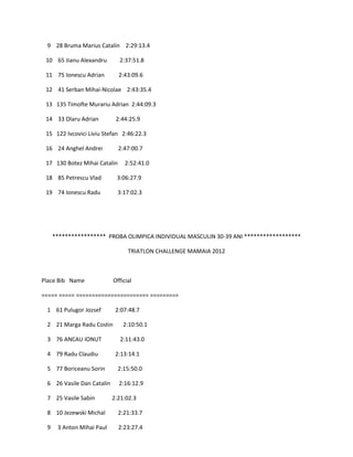 9 28 Bruma Marius Catalin 2:29:13.4

 10 65 Jianu Alexandru        2:37:51.8

 11 75 Ionescu Adrian         2:43:09.6

 12 41 Serban Mihai-Nicolae 2:43:35.4

 13 135 Timofte Murariu Adrian 2:44:09.3

 14 33 Olaru Adrian         2:44:25.9

 15 122 Ivcovici Liviu Stefan 2:46:22.3

 16 24 Anghel Andrei          2:47:00.7

 17 130 Botez Mihai Catalin     2:52:41.0

 18 85 Petrescu Vlad        3:06:27.9

 19 74 Ionescu Radu          3:17:02.3




     ***************** PROBA OLIMPICA INDIVIDUAL MASCULIN 30-39 ANI ******************

                                 TRIATLON CHALLENGE MAMAIA 2012



Place Bib Name             Official

===== ===== ======================= =========

 1 61 Pulugor Jozsef        2:07:48.7

 2 21 Marga Radu Costin        2:10:50.1

 3 76 ANCAU IONUT             2:11:43.0

 4 79 Radu Claudiu          2:13:14.1

 5 77 Boriceanu Sorin         2:15:50.0

 6 26 Vasile Dan Catalin      2:16:12.9

 7 25 Vasile Sabin         2:21:02.3

 8 10 Jezewski Michal         2:21:33.7

 9    3 Anton Mihai Paul      2:23:27.4
 