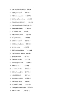 10 17 Ciocan Andrei-Nicolae 2:28:00.3

11 44 Rapotan Ionel         2:29:49.7

12 12 Stefanescu victor      2:32:07.1

13 118 Florea Razvan Ionut     2:32:09.7

14 58 MORARU GEORGIC?            2:32:51.2

15 51 Cazacu Niculae Cristian 2:32:59.3

16 43 Mihalache Vlad         2:34:21.8

17 107 Ilicevici Vlad     2:36:30.8

18 54 Dragomir Adrian        2:36:45.4

19 111 gavrila doru        2:38:57.3

20 108 Dima Gabriel         2:39:25.7

21 15 Duhovnicu Stefan        2:39:32.7

22 119 Kiss Attila        2:41:24.2

23 86 Avramescu Razvan         2:41:31.2

24 38 Cinciulescu Valentin 2:41:40.7

25 60 Ivcovici silviu     2:42:11.3

26 13 Vasile Claudiu       2:42:20.6

27 116 Georgescu Radu         2:42:48.4

28 52 Nistor Ion          2:43:11.7

29   9 Nedelcu Emilian      2:43:18.0

30 39 Nicolaescu Silviu     2:47:00.8

31 40 ILIE BOGDAN           2:47:13.5

32 138 Bostina Cristian      2:48:32.3

33 98 Dragota Mihai         2:49:56.1

34 102 Caescu Stefan         2:50:00.6

35 37 Popescu Mihai Dragos 2:50:20.3

36 63 Guia Mihai          2:51:00.0
 
