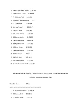 5 128 SZIKSZAI JANOS BRUNO 2:26:33.2

 6 120 Nanulescu Adrian       2:28:59.7

 7 71 Chiritescu Florin     2:30:25.8

 8 101 IONITA BOGDAN MIHAI           2:31:37.2

 9 55 ILIE RAZVAN         2:33:30.4

 10 115 Roy Arnaud          2:38:43.7

 11 59 Iancu Mihai        2:42:19.5

 12 139 Adrian Borcea        2:45:20.1

 13 22 Ciungan Lucian        2:45:20.3

 14 14 Fratila Mugurel      2:47:32.3

 15 82 Árpád Horváth         2:54:15.3

 16 88 Stroe Florian      2:56:56.3

 17 34 Buricea Marius        2:57:21.2

 18 66 Klosz Peter        3:02:51.6

 19 81 Attila Albert      3:02:51.6

 20 136 Rugina Stefan        3:30:36.9

 21 134 Niculica Constantin Ovi 3:33:15.4




     ***************** PROBA OLIMPICA INDIVIDUAL MASCULIN 50+ ANI ******************

                                TRIATLON CHALLENGE MAMAIA 2012



Place Bib Name            Official

===== ===== ======================= =========

 1 56 Nichiforescu Marius     2:25:41.3

 2   8 Bituleanu Emil     2:36:24.6

 3 73 Ionescu Daniel        3:10:17.6
 