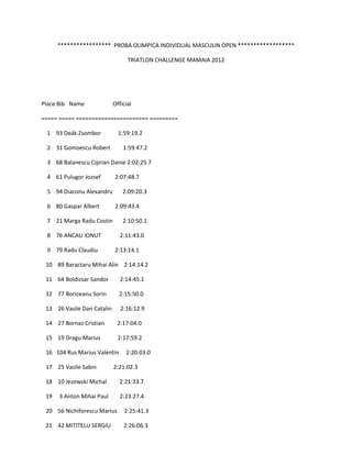 ***************** PROBA OLIMPICA INDIVIDUAL MASCULIN OPEN ******************

                                  TRIATLON CHALLENGE MAMAIA 2012




Place Bib Name              Official

===== ===== ======================= =========

 1 93 Deák Zsombor            1:59:19.2

 2 31 Gomoescu Robert           1:59:47.2

 3 68 Balanescu Ciprian Danie 2:02:25.7

 4 61 Pulugor Jozsef        2:07:48.7

 5 94 Diaconu Alexandru         2:09:20.3

 6 80 Gaspar Albert         2:09:43.4

 7 21 Marga Radu Costin         2:10:50.1

 8 76 ANCAU IONUT              2:11:43.0

 9 79 Radu Claudiu          2:13:14.1

 10 89 Baractaru Mihai Alin 2:14:14.2

 11 64 Boldizsar Sandor        2:14:45.1

 12 77 Boriceanu Sorin        2:15:50.0

 13 26 Vasile Dan Catalin      2:16:12.9

 14 27 Bornaz Cristian       2:17:04.0

 15 19 Dragu Marius           2:17:59.2

 16 104 Rus Marius Valentin      2:20:03.0

 17 25 Vasile Sabin         2:21:02.3

 18 10 Jezewski Michal        2:21:33.7

 19   3 Anton Mihai Paul       2:23:27.4

 20 56 Nichiforescu Marius       2:25:41.3

 21 42 MITITELU SERGIU          2:26:06.3
 
