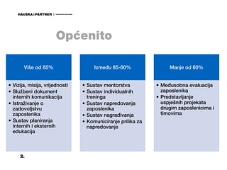 ćԾٴ

       Više od 85%                   Između 85-60%                Manje od 60%


• Vizija, misija, vrijednosti   • Sustav mentorstva          • Međusobna evaluacija
• Službeni dokument             • Sustav individualnih         zaposlenika
  internih komunikacija           treninga                   • Predstavljanje
• Istraživanje o                • Sustav napredovanja          uspješnih projekata
  zadovoljstvu                    zaposlenika                  drugim zaposlenicima i
  zaposlenika                   • Sustav nagrađivanja          timovima
• Sustav planiranja             • Komuniciranje prilika za
  internih i eksternih            napredovanje
  edukacija



     2.
 