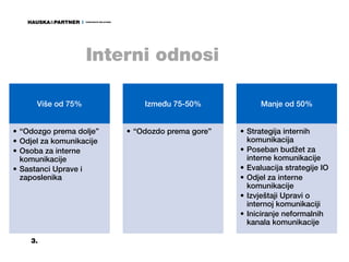 Interni odnosi

      Više od 75%             Između 75-50%             Manje od 50%


• “Odozgo prema dolje”    • “Odozdo prema gore”   • Strategija internih
• Odjel za komunikacije                             komunikacija
• Osoba za interne                                • Poseban budžet za
  komunikacije                                      interne komunikacije
• Sastanci Uprave i                               • Evaluacija strategije IO
  zaposlenika                                     • Odjel za interne
                                                    komunikacije
                                                  • Izvještaji Upravi o
                                                    internoj komunikaciji
                                                  • Iniciranje neformalnih
                                                    kanala komunikacije

    3.
 