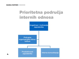 Prioritetna područja
     internih odnosa
                  Angažman i motivacija
                      zaposlenika




          Poticajna
     organizacijska klima i
            kultura




        Produktivnost
                               Interna komunikacija
4.       zaposlenika
 