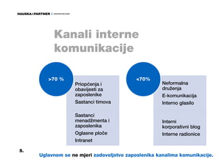 Kanali interne
          komunikacije

        >70 %                             <70%
                  Priopćenja i                       Neformalna
                  obavijesti za                      druženja
                  zaposlenike                        E-komunikacija
                  Sastanci timova                    Interno glasilo

                  Sastanci
                  menadžmenta i                      Interni
                  zaposlenika                        korporativni blog
                  Oglasne ploče                      Interne radionice
                  Intranet

5.
     Uglavnom se ne mjeri zadovoljstvo zaposlenika kanalima komunikacije.
 