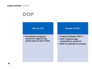 DOP

              Više od 75%                  Između 75-50%


     • Provođenje programa           • Postoji strategija DOP-a
       društveno odgovornog          • DOP tvrtkama daje
       poslovanja na razini tvrtke     kompetitivnu prednost
                                     • DOP će dobivati na značaju




8.
 