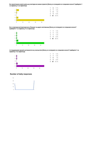 1 4 7.7%
2 1 1.9%
3 0 0%
4 3 5.8%
5 44 84.6%
1 1 1.9%
2 1 1.9%
3 1 1.9%
4 3 5.8%
5 46 88.5%
1 1 1.9%
2 1 1.9%
3 0 0%
4 2 3.8%
5 48 92.3%
би сакал/сакала моето дете да учествува во вакви проекти [Колку се сложувате со следниве искази? (одберете 1
за најмалку, 5 за најмногу)]
би го препорачал/препорачала еТвининг на други наставници [Колку се сложувате со следниве искази?
(одберете 1 за најмалку, 5 за најмногу)]
ги поддржувам ваквите активности во училиштата [Колку се сложувате со следниве искази? (одберете 1 за
најмалку, 5 за најмногу)]
Number of daily responses
0 10 20 30 40
1
2
3
4
5
0 10 20 30 40
1
2
3
4
5
0 10 20 30 40
1
2
3
4
5
0
10
20
30
40
 