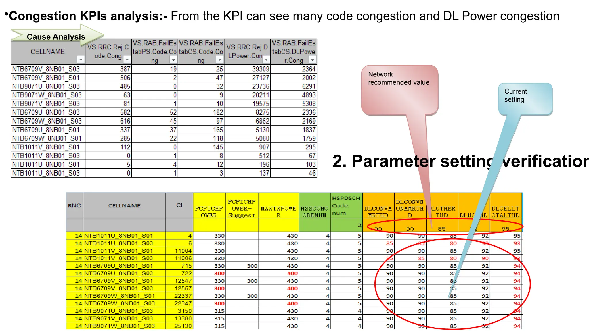 Network
recommended value
Cause Analysis
•Congestion KPIs analysis:- From the KPI can see many code congestion and DL Power congestion
2. Parameter setting verification
Current
setting
 