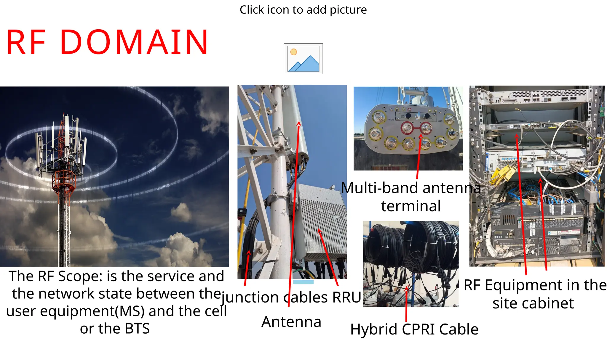 The RF Scope: is the service and
the network state between the
user equipment(MS) and the cell
or the BTS
RF DOMAIN
junction cables RRU
Antenna
Multi-band antenna
terminal
RF Equipment in the
site cabinet
Hybrid CPRI Cable
Click icon to add picture
 