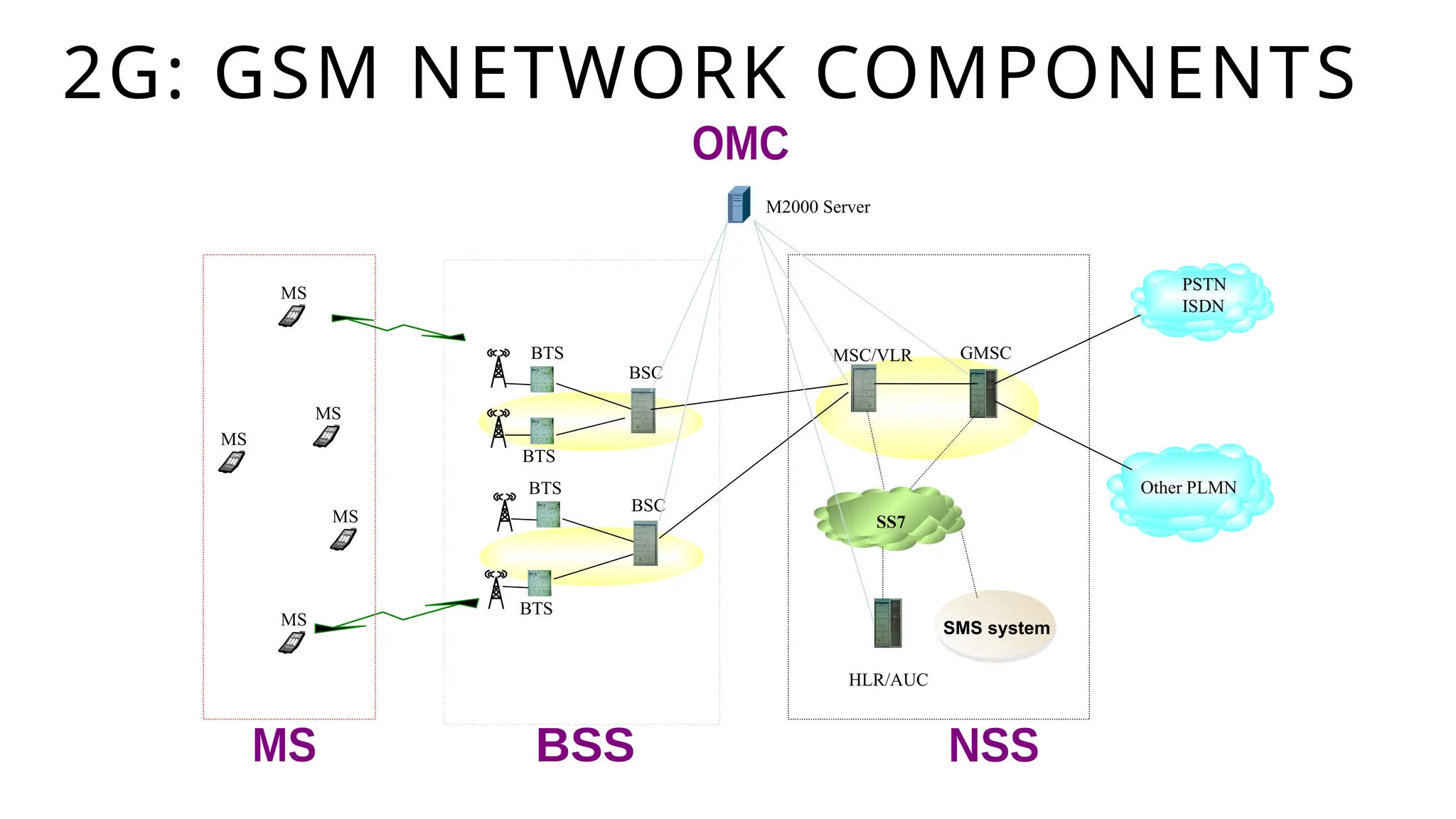 2G: GSM NETWORK COMPONENTS
BTS
BSC
BTS
BSC
SS7
SMS system
PSTN
ISDN
MSC/VLR GMSC
HLR/AUC
Other PLMN
MS
MS
BTS
BTS
MS
MS
MS
M2000 Server
 