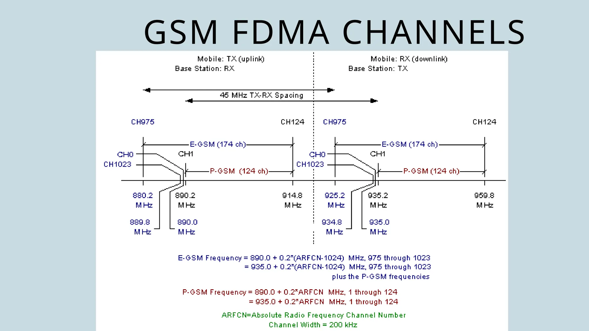 GSM FDMA CHANNELS
 