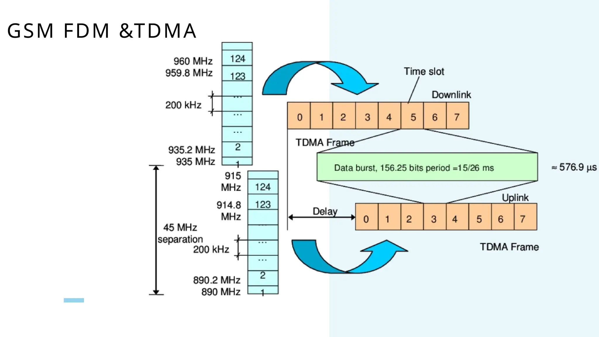 GSM FDM &TDMA
 