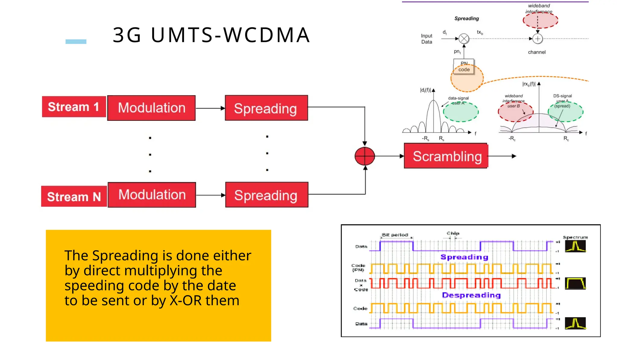 3G UMTS-WCDMA
The Spreading is done either
by direct multiplying the
speeding code by the date
to be sent or by X-OR them
 