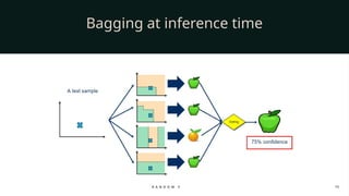 Bagging at inference time
R A N D O M F O R E S T 12
 