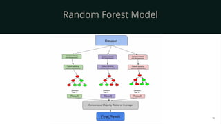 Random Forest Model
R A N D O M F O R E S T 16
 