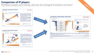 6
© 2018 All rights reserved | www.knowmade.com
RF Acoustic Wave Filters – Patent Landscape Analysis| October 2019 | Ref. : KM19006
Comparison of IP players
Portfolios analysis and ranking: who has the strongest IP position and why?
 