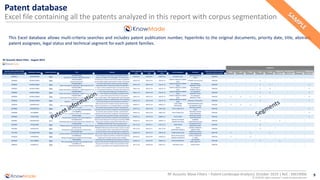 9
© 2018 All rights reserved | www.knowmade.com
RF Acoustic Wave Filters – Patent Landscape Analysis| October 2019 | Ref. : KM19006
RF Acoustic Wave Filter - August 2019
Questel unique family ID (FAN)
(same number means same family)
Publication numbers Original document Title Abstract
Earliest application
date
Earliest publication
date
Expected expiry
dates
Current assignees Inventors
Legal status (Pending, Granted,
Revoked, Expired, Lapsed)
BAW SMR FBAR SAW TC AW
Wafer level
Packaging
Flip chip & Die
packaging
Duplexers
Multiplexers
& Diplexers
85682454 US20190253038 Open
(US20190253038)
5G n79 WI-FI ACOUSTIC TRIPLEXER CIRCUIT
An RF triplexer circuit device using modified lattice,
lattice, and ladder circuit topologies. The devices can
2019-04-22 2019-08-15 2039-04-22 AKOUSTIS ([US])
HOULDEN Rohan W.
([US])
PENDING
85390836 WO2019/139076 Open
(WO2019139076)
Acoustic wave device
Provided is an acoustic wave device which is capable of
more reliably suppressing transverse modes. An acoustic
2019-01-10 2019-07-18 2021-07-11
MURATA MANUFACTURING
([JP])
DAIMON, Katsuya ([JP]) PENDING X
85390596 WO2019/138813 Open
(WO2019138813)
Elastic wave device, multiplexer, high-frequency front
This elastic wave device reduces spurious Rayleigh
waves generated in frequencies below the passband
2018-12-19 2019-07-18 2021-07-12
MURATA MANUFACTURING
([JP])
Ryo Nakagawa
IWAMOTO, Hideki
PENDING X X X
85390587 WO2019/138811 Open
(WO2019138811)
Elastic wave device, multiplexer, a high-frequency front
In order to reduce stopband ripple in frequencies above
an antiresonance frequency, this elastic wave device (1)
2018-12-19 2019-07-18 2021-07-12
MURATA MANUFACTURING
([JP])
Ryo Nakagawa
DAIMON, Katsuya
PENDING X X X
85390584 WO2019/138812 Open
(WO2019138812)
Elastic wave device, multiplexer, a high-frequency front
In order to decrease change due to temperature in
higher-order modes occurring above a passband while
2018-12-19 2019-07-18 2021-07-12
MURATA MANUFACTURING
([JP])
Ryo Nakagawa
IWAMOTO, Hideki
PENDING X X X
85390583 WO2019/138810 Open
(WO2019138810)
Elastic wave device, multiplexer, high-frequency front
The purpose of the present invention is to suppress
higher-order modes. Defining the elastic wave resonator
2018-12-19 2019-07-18 2021-07-12
MURATA MANUFACTURING
([JP])
Ryo Nakagawa
IWAMOTO, Hideki
PENDING X X X X X
85390556 WO2019/138786 Open
(WO2019138786)
Multiplexer and communication device
The present invention is provided with: a first matching
circuit (21) having one end connected to a common
2018-12-14 2019-07-18 2021-07-10
MURATA MANUFACTURING
([JP])
Matsubara Yutaka ([JP]) PENDING X X
85384970 US20190222193 Open
(US20190222193)
Bulk Acoustic Wave Resonator having a Lateral Energy
Bulk acoustic wave resonators having a lateral energy
barrier are disclosed. In an example aspect, a resonator
2018-01-17 2019-07-18 2038-01-17
QUALCOMM
EPCOS ([DE])
BADER BERNHARD ([DE])
TAG ANDREAS ([DE])
PENDING X X X
85384969 US20190222195 Open
(US20190222195)
Acoustic wave resonator, filter, and multiplexer
An acoustic wave resonator includes: a piezoelectric
substrate; and an IDT that is located on the piezoelectric
2018-01-12 2019-07-18 2038-10-30 TAIYO YUDEN ([JP])
MATSUDA TAKASHI
([JP])
PENDING X X
85384969 CN110048691 Open
(CN110048691)
Acoustic resonators, filters and a multiplexer
An acoustic wave resonator includes: a piezoelectric
substrate; and an IDT that is located on the piezoelectric
2018-01-12 2019-07-18 2038-12-07 TAIYO YUDEN ([JP])
MATSUDA TAKASHI
IWAKI MASAFUMI
PENDING X X
85384969 JP2019125856 Open
(JP2019125856)
Acoustic wave resonator, filter and multiplexer
An acoustic wave resonator includes: a piezoelectric
substrate; and an IDT that is located on the piezoelectric
2018-01-12 2019-07-18 2038-01-12 TAIYO YUDEN
MATSUDA TAKASHI
IWAKI MASAFUMI
PENDING X X
85384662 US20190221607 Open
(US20190221607)
Microfabricated device with piezoelectric substrate and
Systems and methods for forming an electrostatic MEMS
plate switch include forming a deformable plate on a
2019-01-13 2019-07-18 2039-01-13
INNOVATIVE MICRO
TECHNOLOGY ([US])
GUDEMAN
CHRISTOPHER S ([US])
PENDING X X
85322699 JP2019114964 Open
(JP2019114964)
Vibration device, the electronic device and the moving
PROBLEMTO BE SOLVED: The relay board can be
detected presence of a crack in the vibrating device, and
2017-12-25 2019-07-11 2037-12-25 SEIKO EPSON
NISHIZAWA RYUTA
MURAKAMI SHIRO
PENDING X
85322482 JP2019114732 Open
(JP2019114732)
Piezoelectric stack, piezoelectric element and a
PROBLEMTO BE SOLVED: Alkali niobium oxide is formed
on the piezoelectric film, a piezoelectric film having a
2017-12-26 2019-07-11 2037-12-26
SCIOCS
SUMITOMO CHEMICAL
HORIKIRI FUMIMASA
SHIBATA KENJI
PENDING X
85175389 DE102018107496 Open
(DE102018107496)
Volume acoustic wave resonator device and method for
A volume acoustic wave resonator device comprises a
lower and an upper electrode (120, 360). A piezoelectric
2018-03-28 2019-07-11 2038-03-28 RF360 EUROPE ([DE])
AIGNER WILLI ([DE])
SCHIEK MAXIMILIAN
GRANTED X X X
85166529 CN109995342 Open
(CN109995342)
Method of preparing air-slotted thin film acoustic
The present invention provides a method for producing
air gap type film body acoustic wave resonator,
2019-03-15 2019-07-09 2039-03-15
INSTITUTE OF PHYSICS
CHINESE ACADEMY OF
ZHANG ZHONGSHAN
LI JUNJIE
PENDING X X
85072639 KR10-1996844 Open
(KR101996844)
Filter chip package and wafer level package having
According to an embodiment of the present invention
prevents the diffusion bonding layer having a structure
2018-02-14 2019-07-05 2038-02-14 OKINS ELECTRONICS
JUN,JINKOOK
PARK, SUNG-KYU
GRANTED X X
85069619 CN109951172 Open
(CN109951172)
Piezoelectric filter device
The present invention relates to a piezoelectric filter
device, it is possible to use a single piezoelectric filter
2017-12-20 2019-06-28 2038-10-11 DAISHINKU ([JP]) KOHDA NAOKI PENDING
SEGMENTS
Patent database
Excel file containing all the patents analyzed in this report with corpus segmentation
This Excel database allows multi-criteria searches and includes patent publication number, hyperlinks to the original documents, priority date, title, abstract,
patent assignees, legal status and technical segment for each patent families.
 