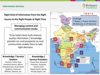 Information Services 
Coverage 
7 States, 1 Union Territory 
49 Districts, 3 UT Districts 
4 
3 
5 
6 
12 
4 
15 
1 
1 
1 
Right Kind of Information from the Right Source to the Right People at Right Time 
Managing content and communication media 
Knowledge / Service Seekers 
Farmers, Fisher Folk, Livestock owners, Micro- enterprenuers, Rural Youth, Students, Extension Officials, Patients, etc. 
Knowledge / Service Providers 
Universities, Research Institutes, Hospitals, Government Departments, Banks, Private players, etc. 
To be India’s best multi-channel quality information / knowledge provider on rural prosperity so rural communities enable them to take right decisions  
