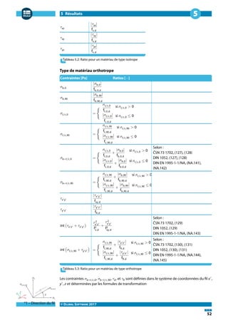 5 Résultats
© DLUBAL SOFTWARE 2017
52
5
𝜏xz
|𝜏xz|
fv,d
𝜏xy
|𝜏xy|
fv,d
𝜏yz
|𝜏yz|
fv,d
Tableau 5.2: Ratio pour un matériau de type isotrope
Type de matériau orthotrope
Contraintes [Pa] Ratios [−]
𝜎b,0
|𝜎b,0|
fb,0,d
𝜎b,90
|𝜎b,90|
fb,90,d
𝜎t/c,0 = {
𝜎t/c,0
ft,0,d
si 𝜎t/c,0 > 0
|𝜎t/c,0|
fc,0,d
si 𝜎t/c,0 ≤ 0
𝜎t/c,90 = {
𝜎t/c,90
ft,90,d
si 𝜎t/c,90 > 0
|𝜎t/c,90|
fc,90,d
si 𝜎t/c,90 ≤ 0
𝜎b+t/c,0 = {
𝜎t/c,0
ft,0,d
+
|𝜎b,0|
fb,0,d
si 𝜎t/c,0 > 0
|𝜎t/c,0|
fc,0,d
+
|𝜎b,0|
fb,0,d
si 𝜎t/c,0 ≤ 0
Selon :
ČSN 73 1702, (127), (128)
DIN 1052, (127), (128)
DIN EN 1995-1-1/NA, (NA.141),
(NA.142)
𝜎b+t/c,90 = {
𝜎t/c,90
ft,90,d
+
|𝜎b,90|
fb,90,d
si 𝜎t/c,90 > 0
|𝜎t/c,90|
fc,90,d
+
|𝜎b,90|
fb,90,d
si 𝜎t/c,90 ≤ 0
𝜏x′y′
|𝜏x′y′ |
fxy,d
𝜏y′z′
|𝜏y′z′ |
fR,d
int (𝜏x′z′ + 𝜏x′y′ )
𝜏 2
x′z′
f2
v,d
+
𝜏 2
x′y′
f2
xy,d
Selon :
ČSN 73 1702, (129)
DIN 1052, (129)
DIN EN 1995-1-1/NA, (NA.143)
int (𝜎t/c,90 + 𝜏y′z′ ) = {
𝜎t/c,90
ft,90,d
+
|𝜏y′z′ |
fR,d
si 𝜎t/c,90 > 0
|𝜎t/c,90|
fc,90,d
+
|𝜏y′z′ |
fR,d
si 𝜎t/c,90 ≤ 0
Selon :
ČSN 73 1702, (130), (131)
DIN 1052, (130), (131)
DIN EN 1995-1-1/NA, (NA.144),
(NA.145)
Tableau 5.3: Ratio pour un matériau de type orthotrope
*1 – Direction du fil
Les contraintes 𝜎b+t/c,0, 𝜎b+t/c,90, 𝜏d, et 𝜏R sont définies dans le système de coordonnées du fil x′
,
y′
, z et déterminées par les formules de transformation
 