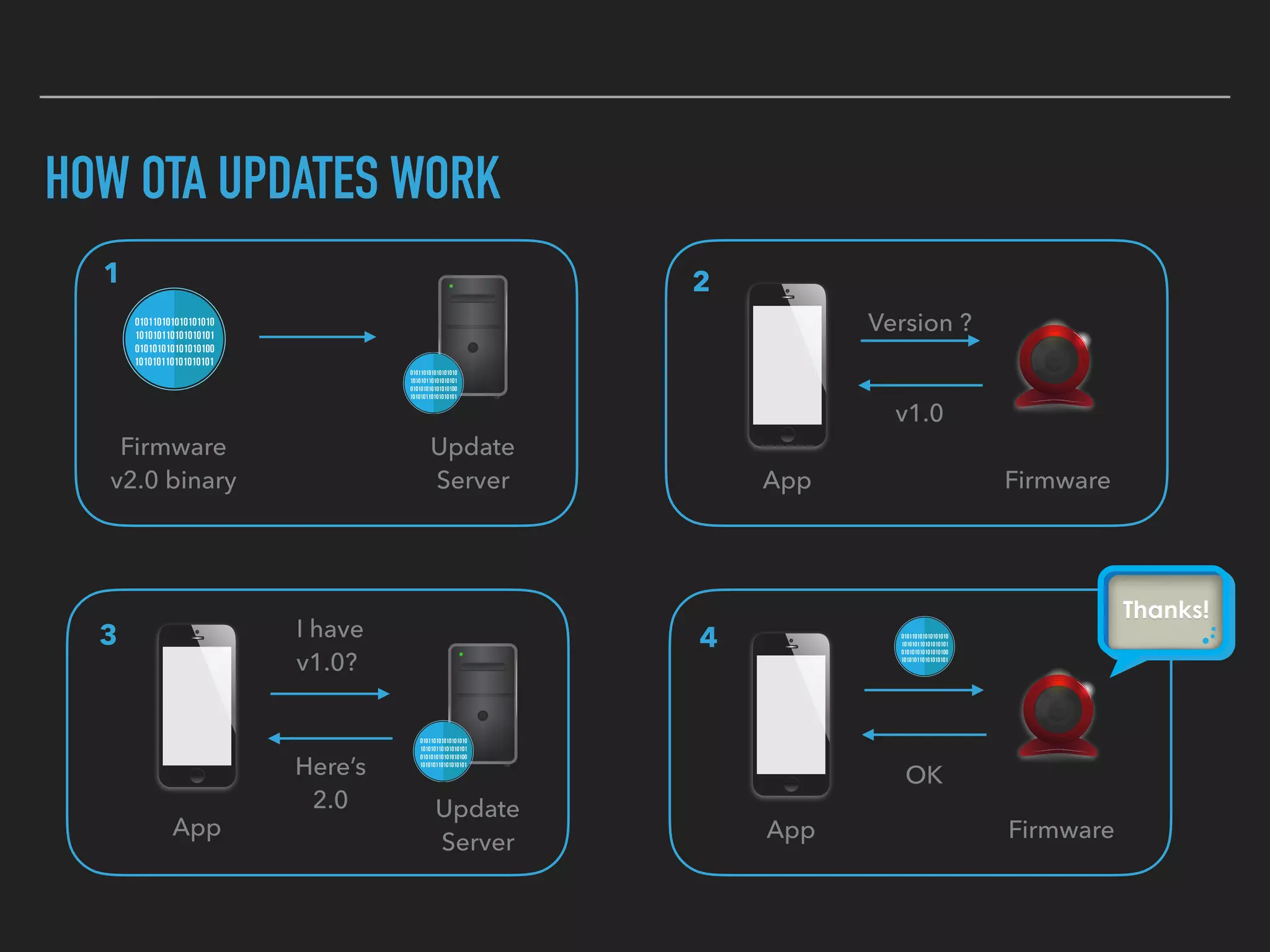 HOW OTA UPDATES WORK
Firmware 
v2.0 binary
Update 
Server
1
Version ?
v1.0
App Firmware
2
OK
App Firmware
4
Here’s 
2.0
I have 
v1.0?
3
App
Update 
Server
 