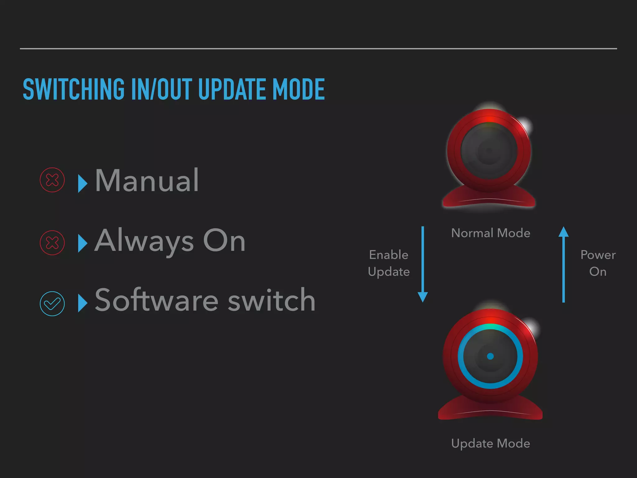 ▸Manual
▸Always On
▸Software switch
SWITCHING IN/OUT UPDATE MODE
Normal Mode
Update Mode
Enable 
Update
Power 
On
 