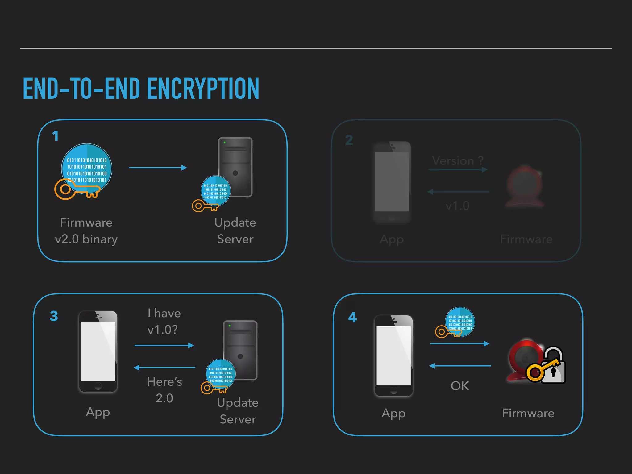 END-TO-END ENCRYPTION
Firmware 
v2.0 binary
Update 
Server
1
Version ?
v1.0
App Firmware
2
OK
App Firmware
4
Here’s 
2.0
I have 
v1.0?
3
App
Update 
Server
 