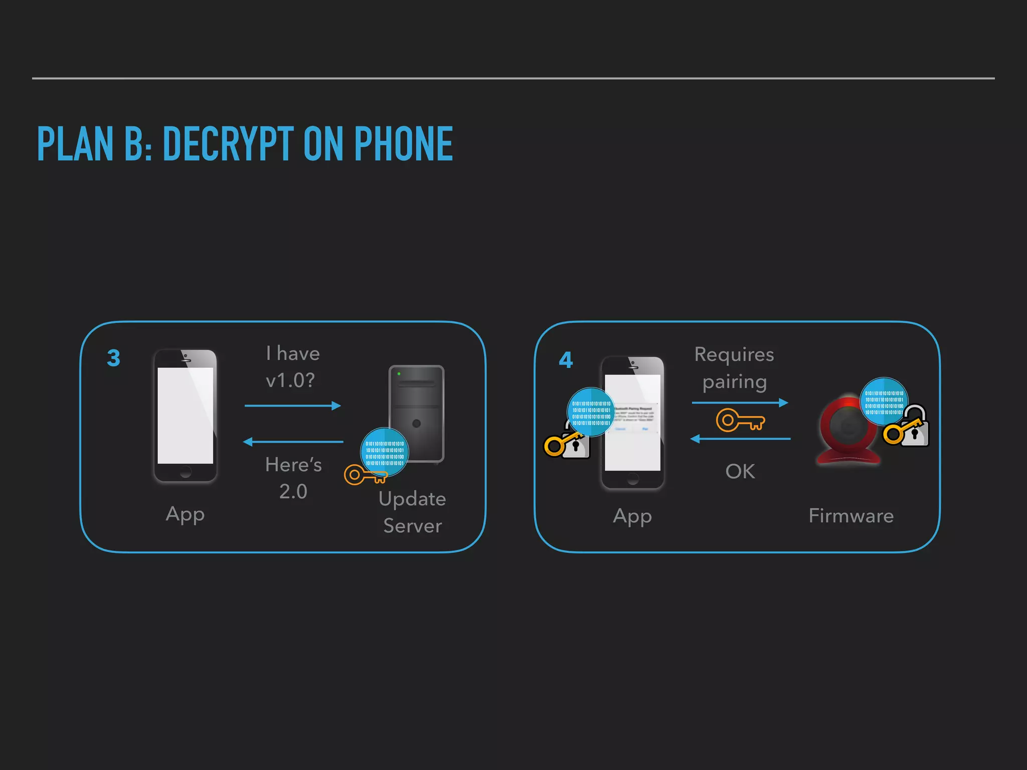 PLAN B: DECRYPT ON PHONE
OK
App Firmware
4
Here’s 
2.0
I have 
v1.0?
3
App
Update 
Server
Requires  
pairing
 