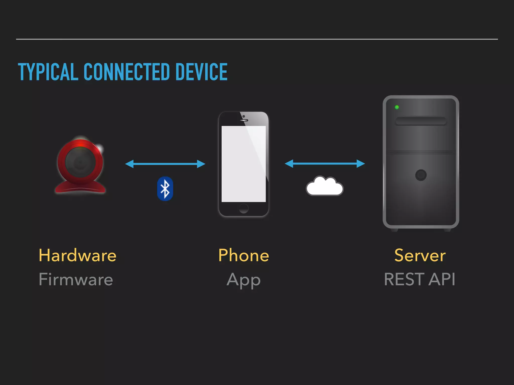 TYPICAL CONNECTED DEVICE
Hardware
Firmware
Phone
App
Server
REST API
 