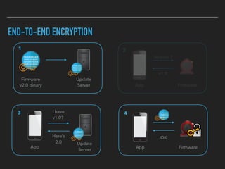 END-TO-END ENCRYPTION
Firmware 
v2.0 binary
Update 
Server
1
Version ?
v1.0
App Firmware
2
OK
App Firmware
4
Here’s 
2.0
I have 
v1.0?
3
App
Update 
Server
 