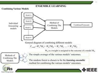 General diagram of combining different models
Model B
Model A
Model C
Model N
Method of
Combining The
Models
Combined Forecasts
Individual
forecasting
models
11
Combining Various Models
Methods of
Combining The
Models The random forest is chosen to be the learning ensemble
method for combining the various models’ outcomes.
ENSEMBLE LEARNING
The simple average of the various models’ outcomes.
Fcomb=WA*MA+ WB*MB + WC*MC ….+ WN*MN
WN is a weight is assigned to the outcome of a model MN
 