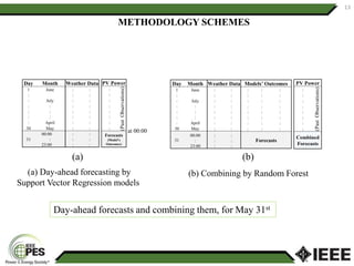METHODOLOGY SCHEMES
Day Month
1
:
June
: July
:
:
:
:
:
:
: April
30 May
31
00:00
:
23:00
Weather Data
:
:
:
:
: :
:
:
:
:
:
:
: :
: :
:
:
:
:
:
:
PV Power
:
:
(PastObservations)
:
:
:
:
:
:
Forecasts
(Model’s
Outcomes)
at 00:00
Day Month
1
:
June
: July
:
:
:
:
:
:
: April
30 May
31
00:00
:
23:00
Weather Data
:
:
:
:
: :
:
:
:
:
:
:
: :
: :
:
:
:
:
:
:
Models’ Outcomes
:
:
:
:
:
:
: : :
:
:
:
:
:
:
:
:
:
: : :
: : :
Forecasts
PV Power
:
:
(PastObservations)
:
:
:
:
:
:
Combined
Forecasts
(a) (b)
(a) Day-ahead forecasting by
Support Vector Regression models
13
(b) Combining by Random Forest
Day-ahead forecasts and combining them, for May 31st
 