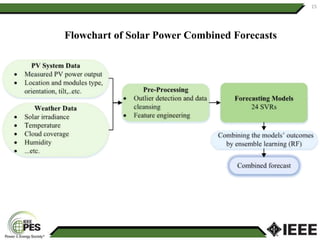 15
Flowchart of Solar Power Combined Forecasts
 