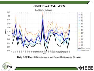 17
1 2 3 4 5 6 7 8 9 10 11 12 13 14 15 16 17 18 19 20 21 22 23 24 25 26 27 28 29 30 31
0.02
0.04
0.06
0.08
0.1
0.12
0.14
0.16
0.18
0.2
0.22
Days
RMSE
The RMSE of the Models
M1
M2
M3
M4
M5
M6
M7
M8
M9
M10
M11
M12
M13
M14
M15
M16
M17
M18
M19
M20
M21
M22
M23
M24
Combined Forecasts
Average Forecasts
Daily RMSEs of different models and Ensemble forecasts, October
RESULTS and EVALUATION
 