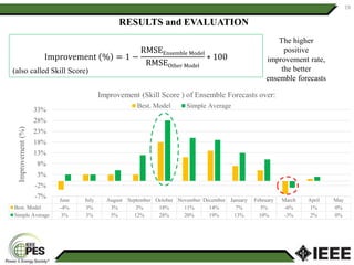 19
Improvement % = 1 −
RMSEEnsemble Model
RMSEOther Model
∗ 100
(also called Skill Score)
The higher
positive
improvement rate,
the better
ensemble forecasts
June July August September October November December January February March April May
Best. Model -4% 3% 3% 3% 18% 11% 14% 7% 5% -6% 1% 0%
Simple Average 3% 3% 5% 12% 28% 20% 19% 13% 10% -3% 2% 0%
-7%
-2%
3%
8%
13%
18%
23%
28%
33%
Improvement(%)
Improvement (Skill Score ) of Ensemble Forecasts over:
Best. Model Simple Average
RESULTS and EVALUATION
 