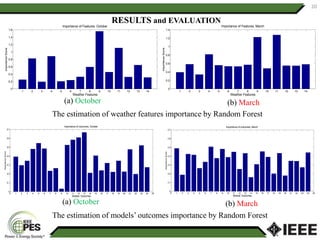 20
1 2 3 4 5 6 7 8 9 10 11 12 13 14
0
0.2
0.4
0.6
0.8
1
1.2
1.4
1.6
Importance of Features, October
Weather Features
ImportanceScore
1 2 3 4 5 6 7 8 9 10 11 12 13 14
0
0.2
0.4
0.6
0.8
1
1.2
1.4
Importance of Features, March
Weather Features
ImportanceScore
0 1 2 3 4 5 6 7 8 9 10 11 12 13 14 15 16 17 18 19 20 21 22 23 24 25
0
0.1
0.2
0.3
0.4
0.5
0.6
0.7
Importance of outcomes, October
Models’ Outocmes
ImportanceScore
0 1 2 3 4 5 6 7 8 9 10 11 12 13 14 15 16 17 18 19 20 21 22 23 24 25
0
0.1
0.2
0.3
0.4
0.5
0.6
0.7
Importance of outcomes, March
Models’ Outocmes
ImportanceScore
The estimation of weather features importance by Random Forest
(a) October (b) March
The estimation of models’ outcomes importance by Random Forest
(a) October (b) March
RESULTS and EVALUATION
 
