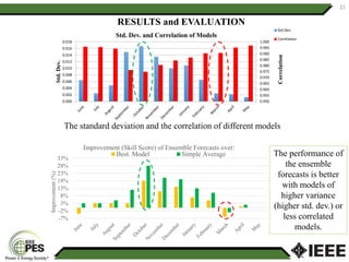 21
The standard deviation and the correlation of different models
0.950
0.955
0.960
0.965
0.970
0.975
0.980
0.985
0.990
0.995
1.000
0.000
0.002
0.004
0.006
0.008
0.010
0.012
0.014
0.016
0.018
Correlation
Std.Dev.
Std. Dev. and Correlation of Models
Std.Dev.
Correlation
The performance of
the ensemble
forecasts is better
with models of
higher variance
(higher std. dev.) or
less correlated
models.
RESULTS and EVALUATION
-7%
-2%
3%
8%
13%
18%
23%
28%
33%
Improvement(%)
Improvement (Skill Score) of Ensemble Forecasts over:
Best. Model Simple Average
 
