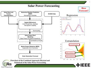5
Flowchart of the Combined Approach (Physical and
Statistical) of the Solar Power Forecasting
How
Forecast?
;
Solar Plant and
Terrain
Characteristics
Numerical Weather Prediction
(NWP)
Atmospheric variables
SCADA Data
Spatial Refinement
Local Roughness, topology.
Atmospheric Stability
Solar Power Plant
Modeling
Solar Power Conversion Equation/s
Model Output Statistics (MOS)
Systematic Error Correction
Solar Generation Forecast
Conversion to Power
Downscaling
Regression
Extrapolation
Solar Power Forecasting
 