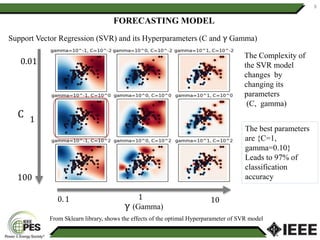 8
From Sklearn library, shows the effects of the optimal Hyperparameter of SVR model
The best parameters
are {C=1,
gamma=0.10}
Leads to 97% of
classification
accuracy
γ (Gamma)
C 1
100
0. 1 10
0.01
1
The Complexity of
the SVR model
changes by
changing its
parameters
(C, gamma)
Support Vector Regression (SVR) and its Hyperparameters (C and γ Gamma)
FORECASTING MODEL
 