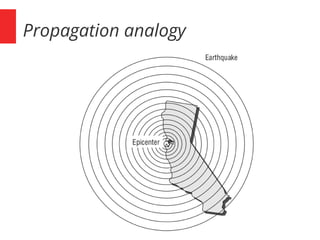 Propagation analogy
 