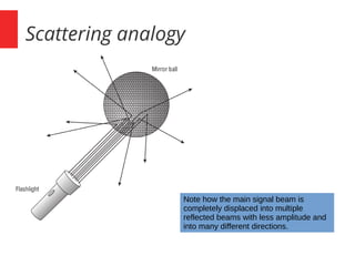 Scattering analogy
Note how the main signal beam is
completely displaced into multiple
reflected beams with less amplitude and
into many different directions.
 