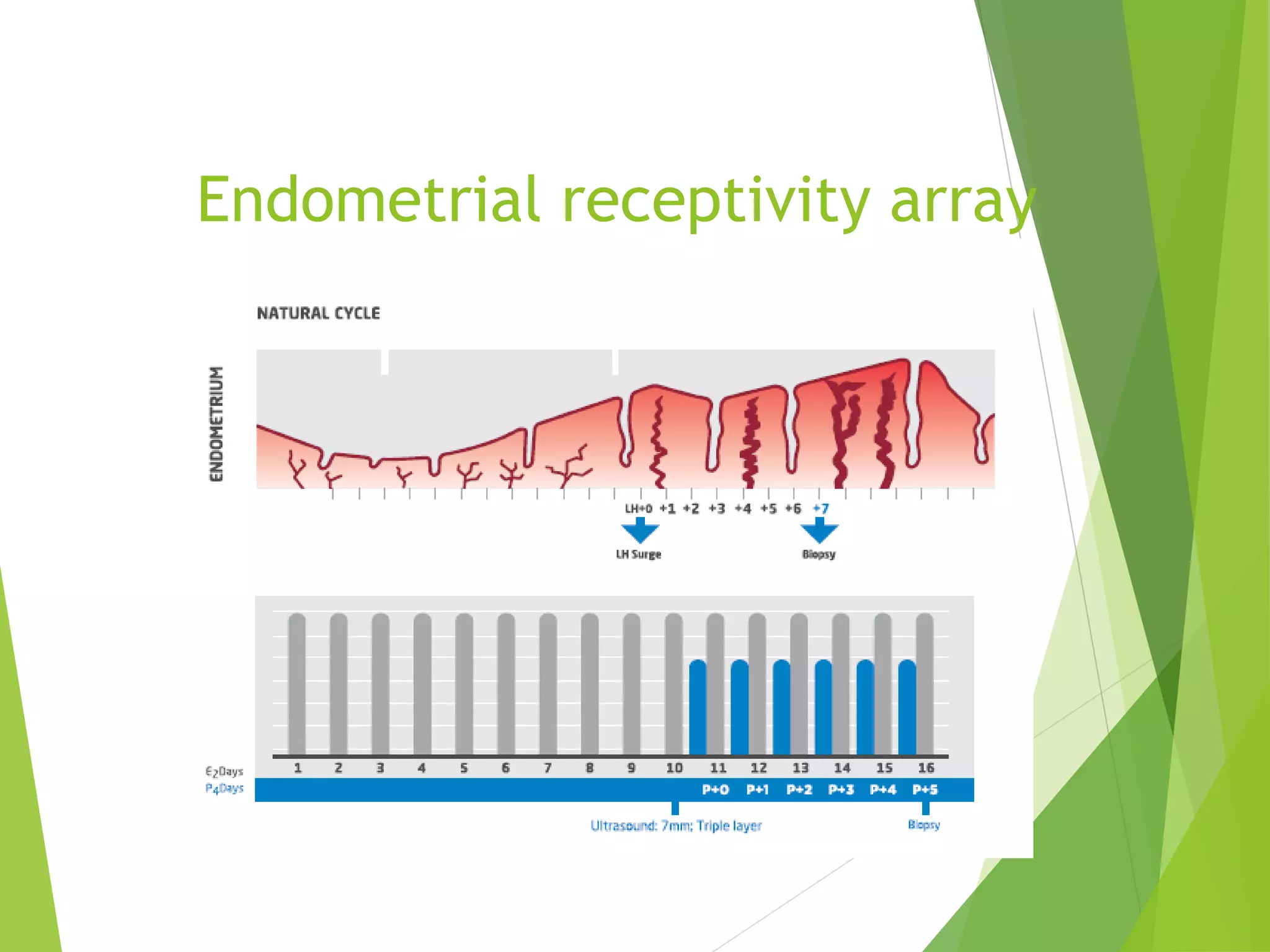 Endometrial receptivity array
 