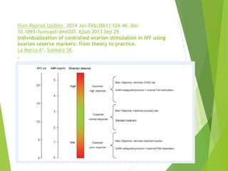 Hum Reprod Update. 2014 Jan-Feb;20(1):124-40. doi:
10.1093/humupd/dmt037. Epub 2013 Sep 29.
Individualization of controlled ovarian stimulation in IVF using
ovarian reserve markers: from theory to practice.
La Marca A1, Sunkara SK.
,
 