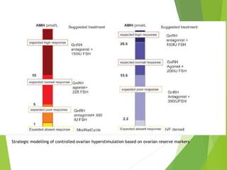Strategic modelling of controlled ovarian hyperstimulation based on ovarian reserve markers
 