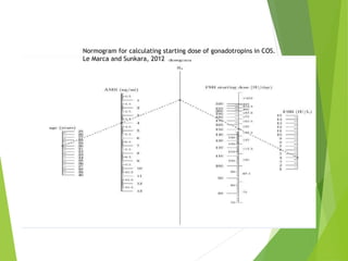 Normogram for calculating starting dose of gonadotropins in COS.
Le Marca and Sunkara, 2012
 