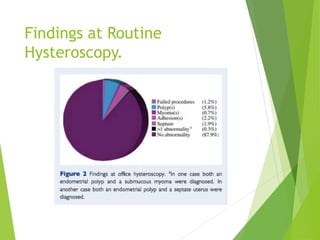 Findings at Routine
Hysteroscopy.
 