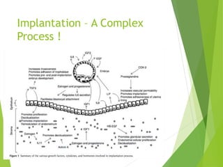 Implantation – A Complex
Process !
 