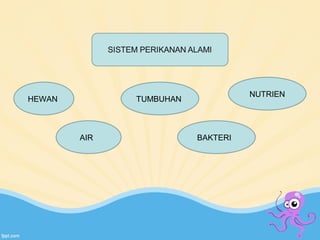HEWAN TUMBUHAN 
AIR BAKTERI 
NUTRIEN 
 