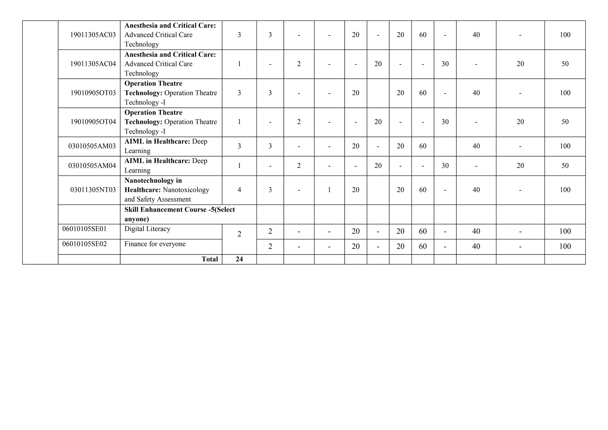 19011305AC03
Anesthesia and Critical Care:
Advanced Critical Care
Technology
3 3 - - 20 - 20 60 - 40 - 100
19011305AC04
Anesthesia and Critical Care:
Advanced Critical Care
Technology
1 - 2 - - 20 - - 30 - 20 50
19010905OT03
Operation Theatre
Technology: Operation Theatre
Technology -I
3 3 - - 20 20 60 - 40 - 100
19010905OT04
Operation Theatre
Technology: Operation Theatre
Technology -I
1 - 2 - - 20 - - 30 - 20 50
03010505AM03
AIML in Healthcare: Deep
Learning
3 3 - - 20 - 20 60 40 - 100
03010505AM04
AIML in Healthcare: Deep
Learning
1 - 2 - - 20 - - 30 - 20 50
03011305NT03
Nanotechnology in
Healthcare: Nanotoxicology
and Safety Assessment
4 3 - 1 20 20 60 - 40 - 100
Skill Enhancement Course -5(Select
anyone)
06010105SE01 Digital Literacy
2 2 - - 20 - 20 60 - 40 - 100
06010105SE02 Finance for everyone 2 - - 20 - 20 60 - 40 - 100
Total 24
 