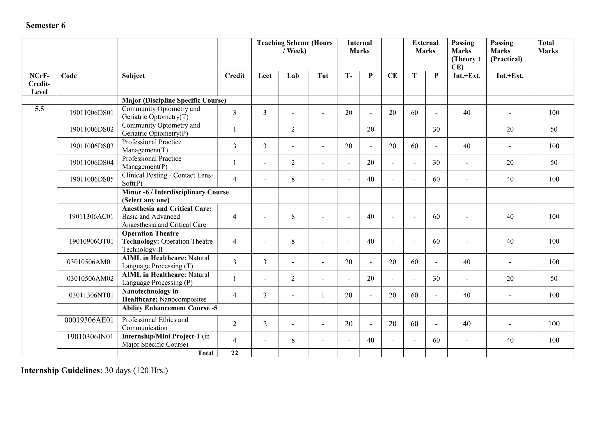 Semester 6
Teaching Scheme (Hours
/ Week)
Internal
Marks
External
Marks
Passing
Marks
(Theory +
CE)
Passing
Marks
(Practical)
Total
Marks
NCrF-
Credit-
Level
Code Subject Credit Lect Lab Tut T- P CE T P Int.+Ext. Int.+Ext.
Major (Discipline Specific Course)
5.5
19011006DS01
Community Optometry and
Geriatric Optometry(T)
3 3 - - 20 - 20 60 - 40 - 100
19011006DS02
Community Optometry and
Geriatric Optometry(P)
1 - 2 - - 20 - - 30 - 20 50
19011006DS03
Professional Practice
Management(T)
3 3 - - 20 - 20 60 - 40 - 100
19011006DS04
Professional Practice
Management(P)
1 - 2 - - 20 - - 30 - 20 50
19011006DS05
Clinical Posting - Contact Lens-
Soft(P)
4 - 8 - - 40 - - 60 - 40 100
Minor -6 / Interdisciplinary Course
(Select any one)
19011306AC01
Anesthesia and Critical Care:
Basic and Advanced
Anaesthesia and Critical Care
4 - 8 - - 40 - - 60 - 40 100
19010906OT01
Operation Theatre
Technology: Operation Theatre
Technology-II
4 - 8 - - 40 - - 60 - 40 100
03010506AM01
AIML in Healthcare: Natural
Language Processing (T)
3 3 - - 20 - 20 60 - 40 - 100
03010506AM02
AIML in Healthcare: Natural
Language Processing (P)
1 - 2 - - 20 - - 30 - 20 50
03011306NT01
Nanotechnology in
Healthcare: Nanocomposites
4 3 - 1 20 - 20 60 - 40 - 100
Ability Enhancement Course -5
00019306AE01 Professional Ethics and
Communication
2 2 - - 20 - 20 60 - 40 - 100
19010306IN01 Internship/Mini Project-1 (in
Major Specific Course)
4 - 8 - - 40 - - 60 - 40 100
Total 22
Internship Guidelines: 30 days (120 Hrs.)
 