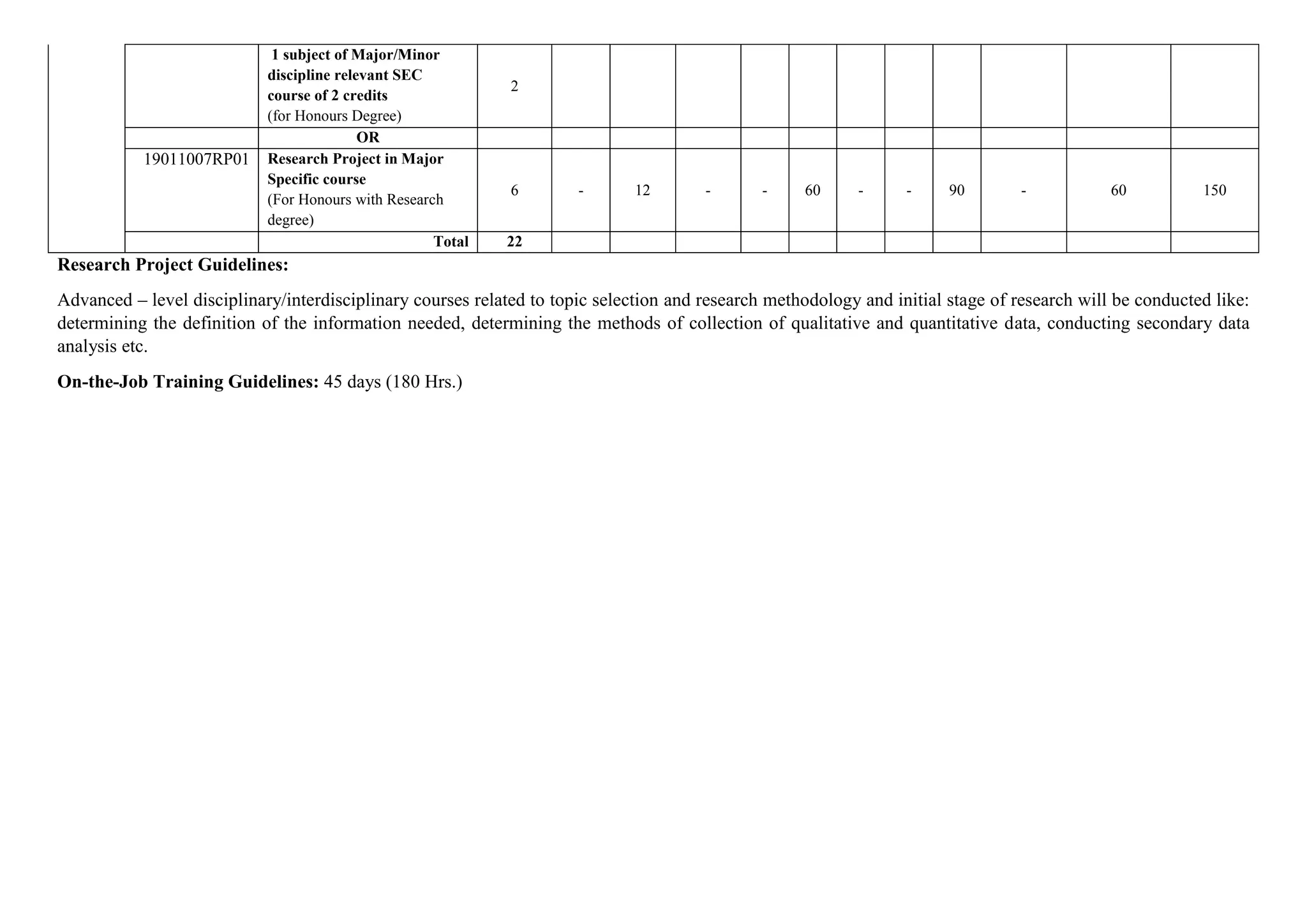 1 subject of Major/Minor
discipline relevant SEC
course of 2 credits
(for Honours Degree)
2
OR
19011007RP01 Research Project in Major
Specific course
(For Honours with Research
degree)
6 - 12 - - 60 - - 90 - 60 150
Total 22
Research Project Guidelines:
Advanced – level disciplinary/interdisciplinary courses related to topic selection and research methodology and initial stage of research will be conducted like:
determining the definition of the information needed, determining the methods of collection of qualitative and quantitative data, conducting secondary data
analysis etc.
On-the-Job Training Guidelines: 45 days (180 Hrs.)
 